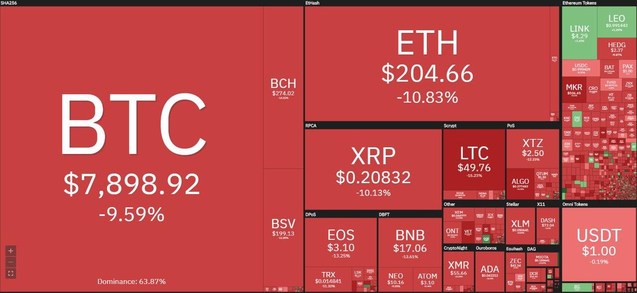 Bitcoin drops below $ 7,700 amid collapse in global financial markets