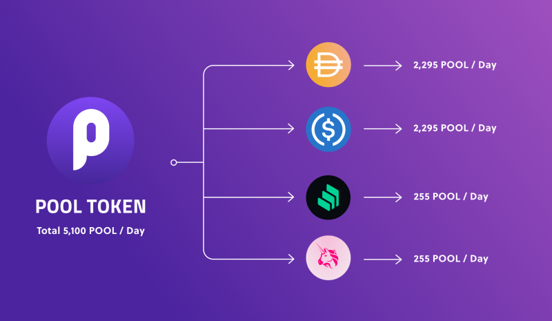 Сообщество DeFi сплотилось вокруг PoolTogether, чтобы укрепить $ защиту NFT